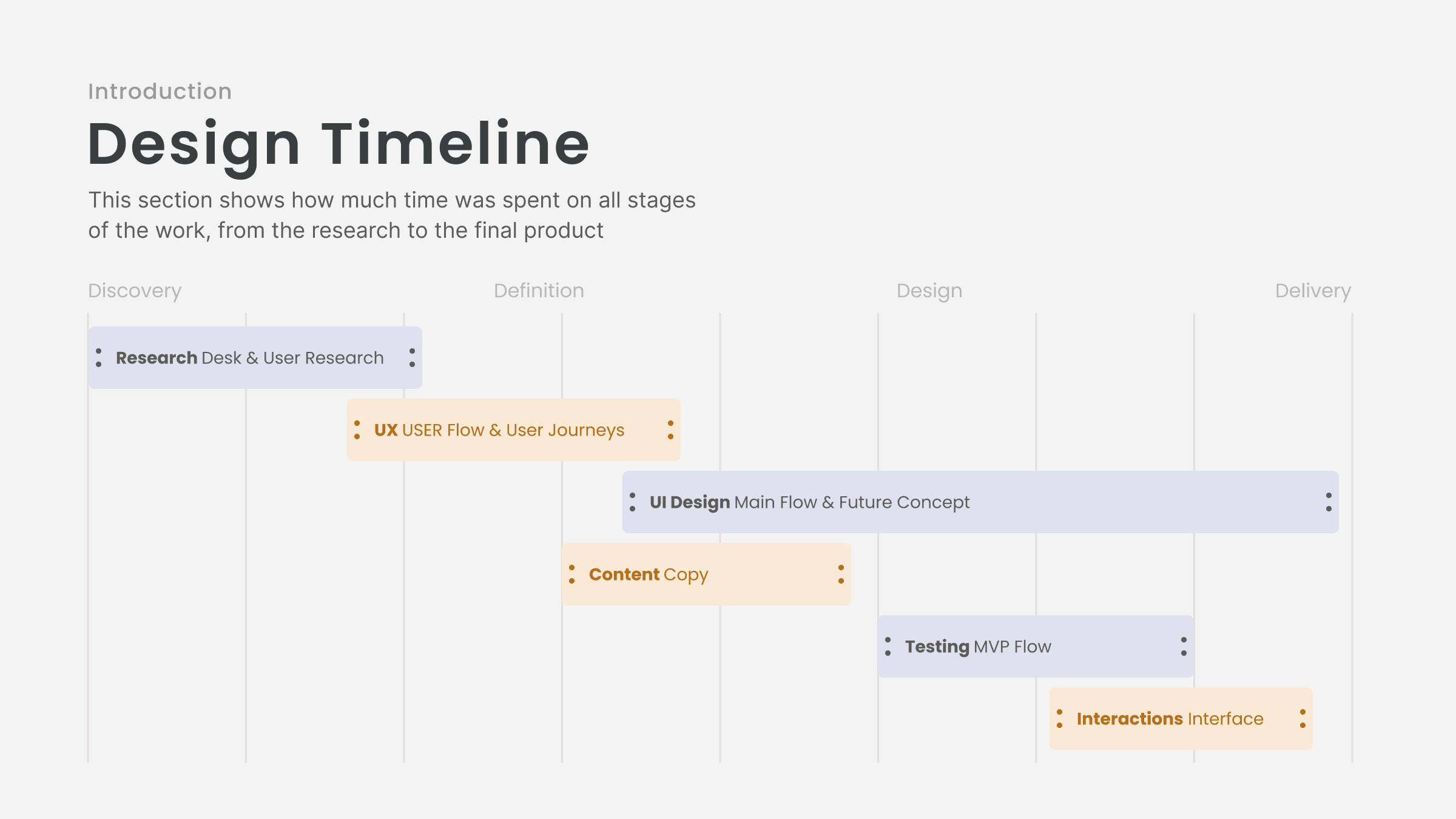 Linha do tempo do projeto, intitulada Design Timeline, com a nota de que a seção mostra quanto tempo foi dedicado a cada etapa do trabalho, da pesquisa ao produto final. Quatro fases em colunas, Discovery, Definition, Design e Delivery, e seis barras atravessando-as: Research com desk e user research, UX com user flow e user journeys, UI Design com fluxo principal e conceito futuro, Content com copy, Testing com o fluxo do MVP e Interactions com a interface