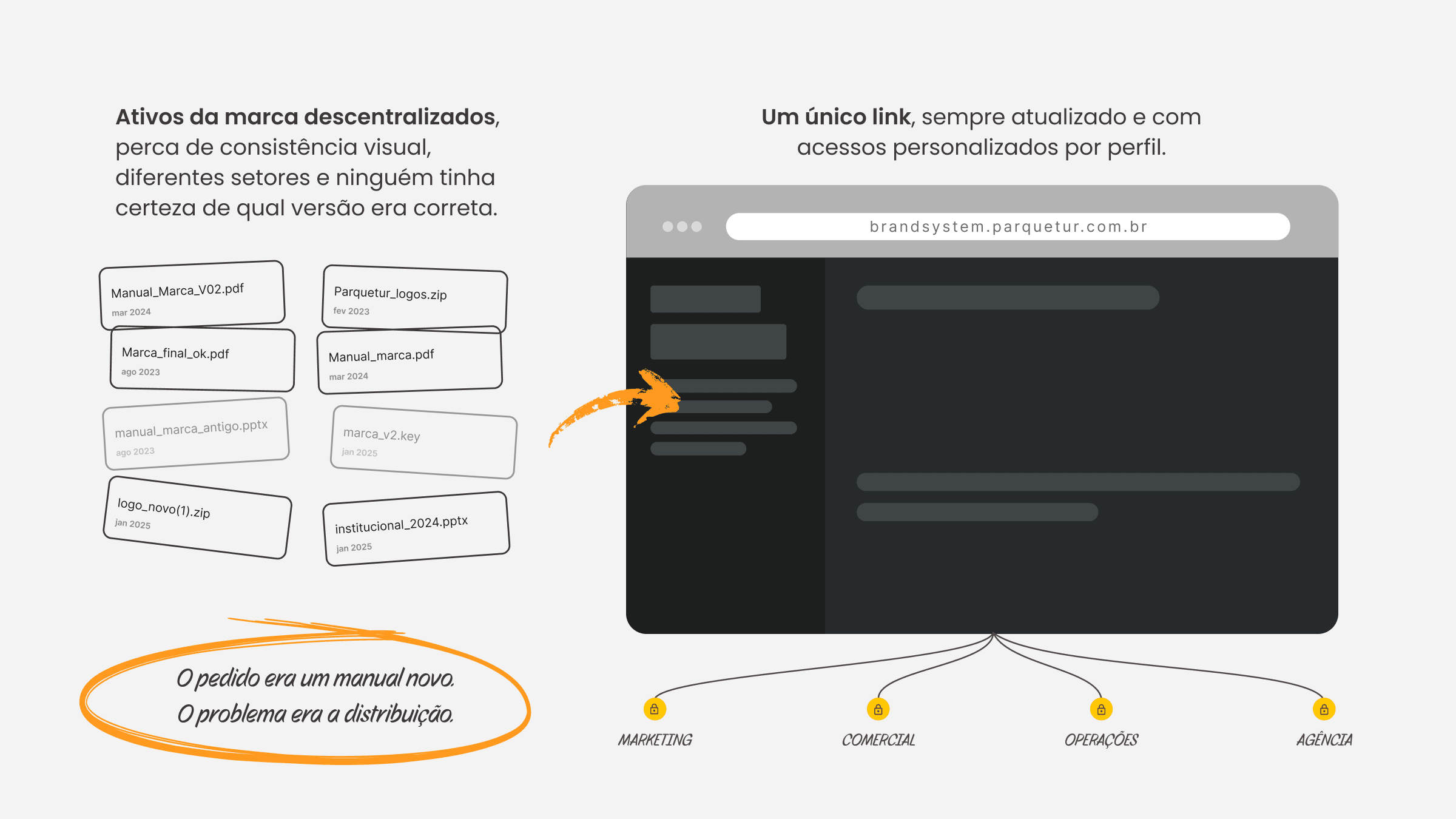 Diagrama do modelo de distribuição antes e depois. À esquerda, sob o título de ativos da marca descentralizados, oito arquivos soltos com nomes e datas que não coincidem, entre eles Manual_Marca_V02.pdf de março de 2024, Marca_final_ok.pdf de agosto de 2023, Parquetur_logos.zip de fevereiro de 2023, marca_v2.key e institucional_2024.pptx de janeiro de 2025, com a nota de que diferentes setores usavam materiais diferentes e ninguém tinha certeza de qual versão era a correta. À direita, uma única janela de navegador em brandsystem.parquetur.com.br com a plataforma aberta, descrita como um único link sempre atualizado e com acessos personalizados por perfil, e quatro perfis puxando dela, marketing, comercial, operações e agência, cada um com seu cadeado de permissão. Ao centro, circulada à mão, a frase: o pedido era um manual novo, o problema era a distribuição