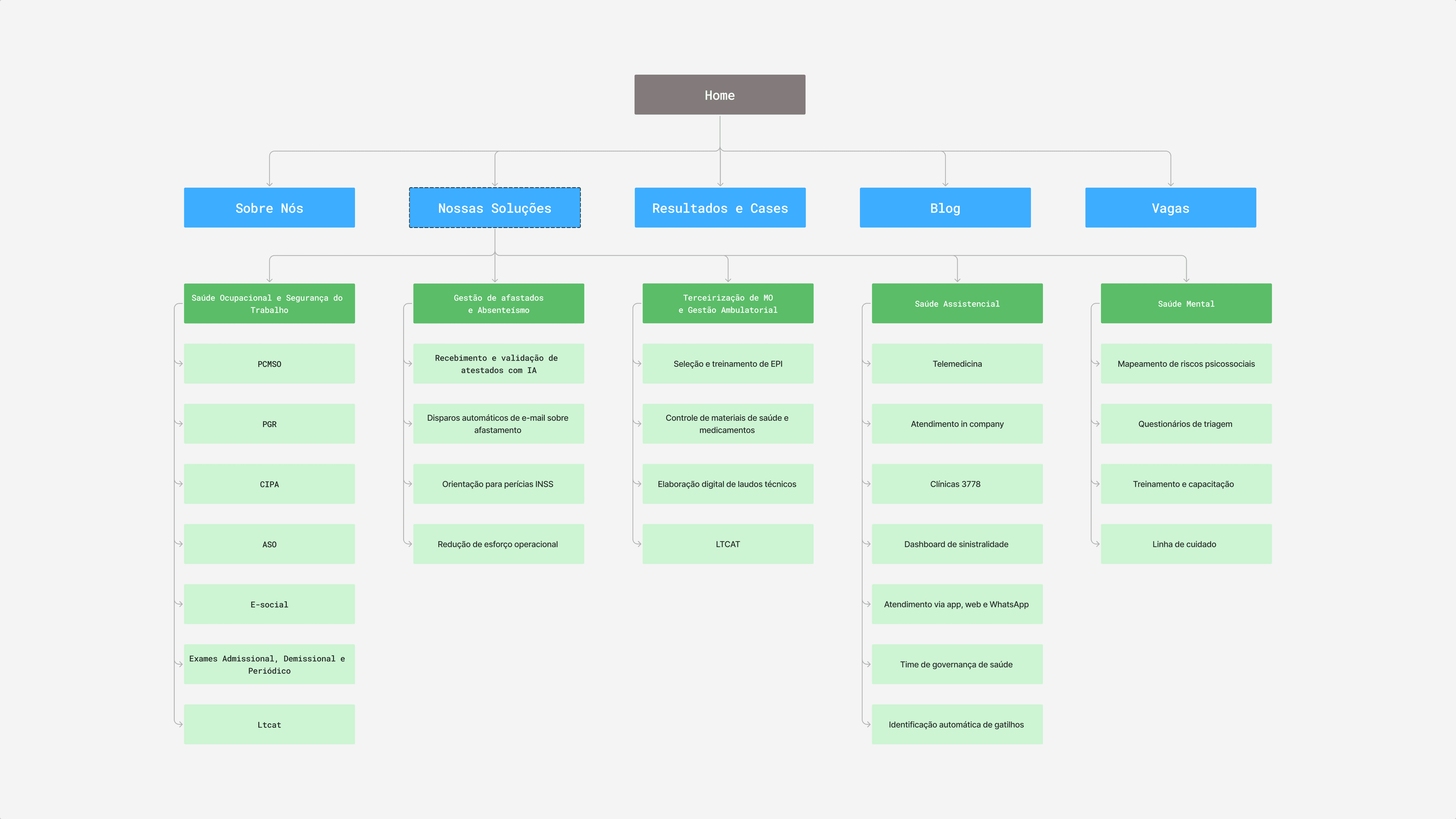 Mapa do site que saiu da categorização: a home no topo, cinco seções de primeiro nível — sobre nós, nossas soluções, resultados e cases, blog e vagas — e, sob nossas soluções, as cinco linhas de serviço abertas nos seus itens, de PCMSO, PGR e CIPA em saúde ocupacional a mapeamento de riscos psicossociais e linha de cuidado em saúde mental