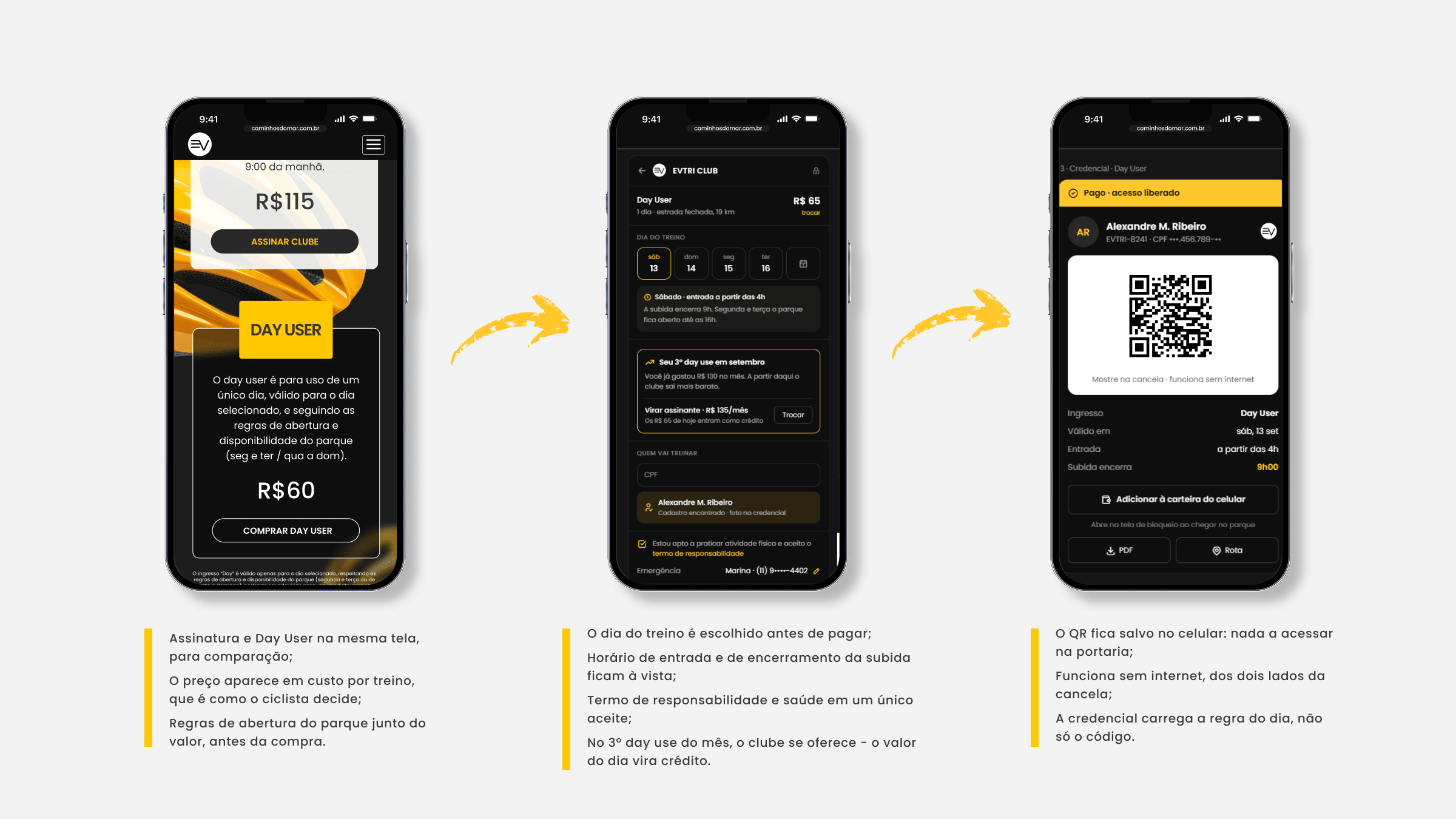 Três telas do produto lado a lado no celular, ligadas por setas amarelas e anotadas embaixo. À esquerda, a página de planos, com a assinatura do clube por R$ 115 e o Day User por R$ 60, válido para um único dia conforme as regras de abertura do parque; as anotações dizem que assinatura e Day User ficam na mesma tela para comparação, que o preço aparece em custo por treino, que é como o ciclista decide, e que as regras de abertura vêm junto do valor, antes da compra. Ao centro, o checkout do EVTRI Club com o Day User de R$ 65, o seletor do dia do treino, o aviso de que no sábado a entrada começa às 4h e a subida encerra às 9h, o bloco que identifica o terceiro day use do mês e oferece a assinatura por R$ 135 com os R$ 65 do dia entrando como crédito, o CPF de quem vai treinar, o aceite do termo de responsabilidade e o contato de emergência; as anotações dizem que o dia do treino é escolhido antes de pagar, que os horários de entrada e de encerramento ficam à vista e que responsabilidade e saúde cabem em um único aceite. À direita, a credencial já paga, com QR Code grande, a instrução de mostrar na cancela porque funciona sem internet, os dados do ingresso e os botões de adicionar à carteira do celular, baixar o PDF e ver a rota; as anotações dizem que o QR fica salvo no celular e não há nada a acessar na portaria, que a leitura funciona sem internet dos dois lados da cancela e que a credencial carrega a regra do dia, não só o código